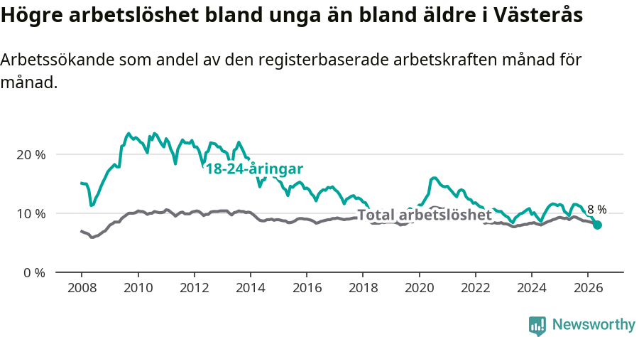 Graf: Skillnad i arbetslöshet mellan unga och hela befolkningen i Västerås kommun