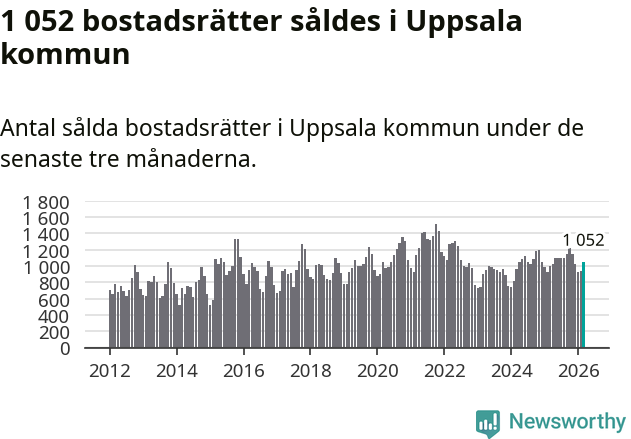 Graf: Antal sålda bostadsrätter i Uppsala kommun