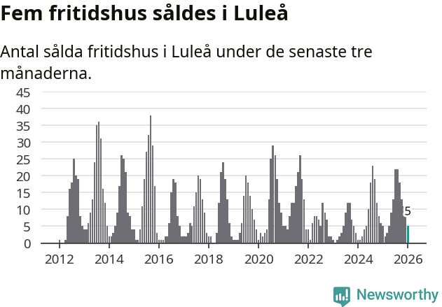 Graf: Antal sålda fritidshus i Luleå kommun