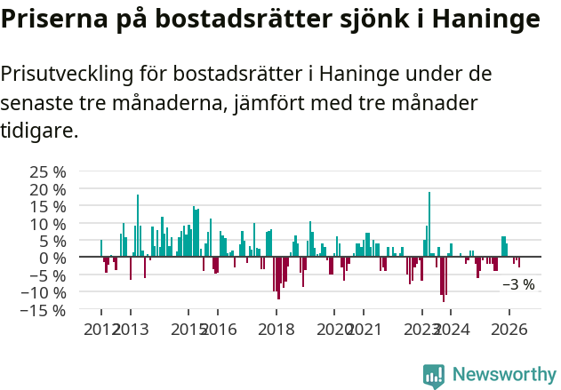 Graf: Prisutveckling för bostadsrätter i Haninge kommun