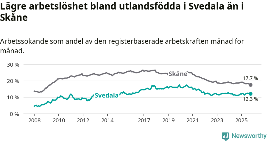 Graf: Arbetslöshet bland utrikesfödda i Svedala kommun och Skåne län