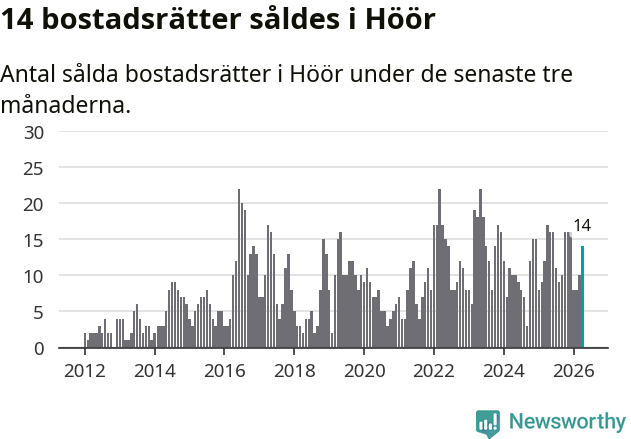 Graf: Antal sålda bostadsrätter i Höörs kommun