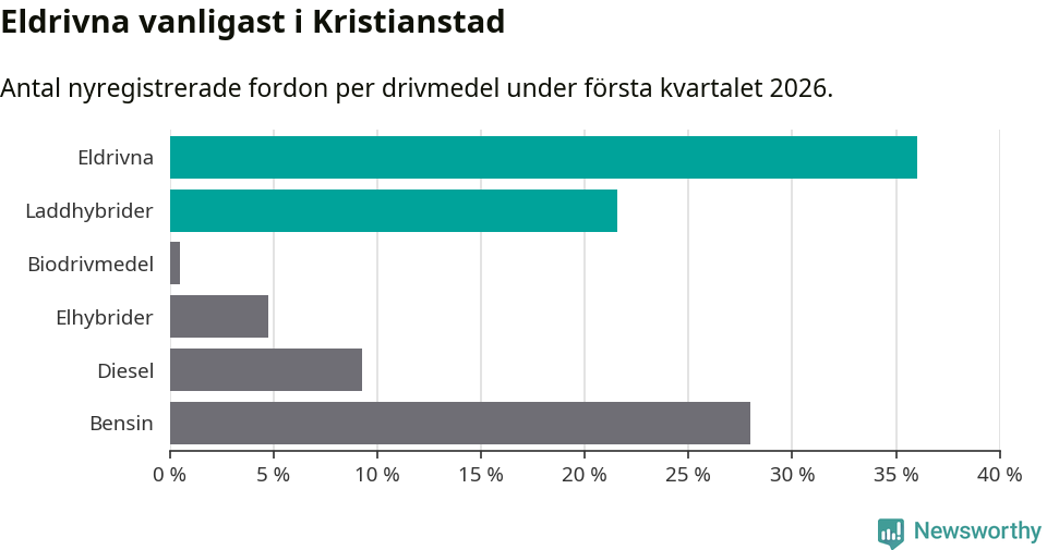 Graf: Antal nyregistrerade fordon per drivmedel