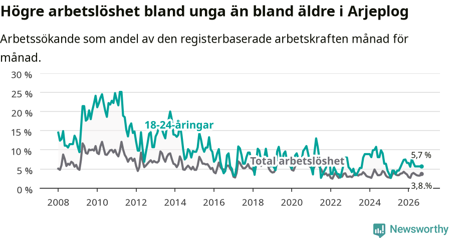 Graf: Skillnad i arbetslöshet mellan unga och hela befolkningen i Arjeplogs kommun