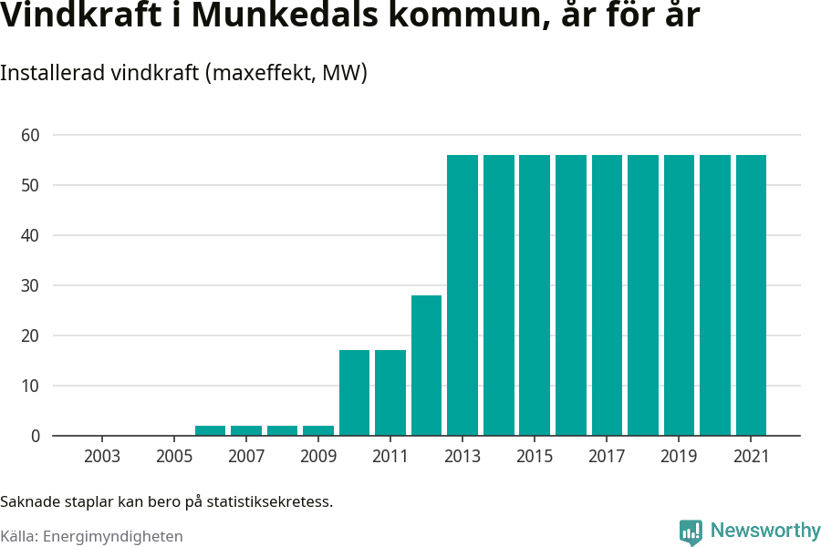 stapeldiagram som visar den totala installerade effekten från år till år.