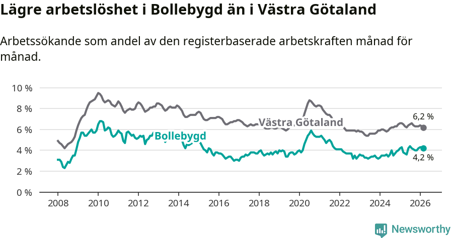 Graf: Arbetslöshet i Bollebygds kommun och Västra Götalands län