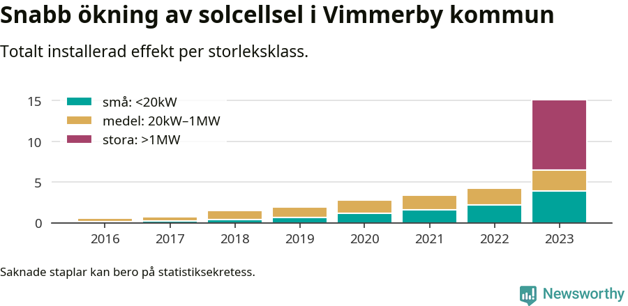 stapeldiagram som visar hur den totala effekten växer från år till år.