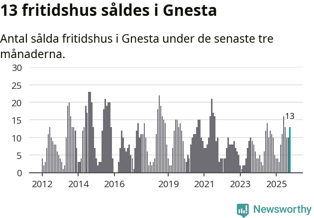 Graf: Antal sålda fritidshus i Gnesta kommun