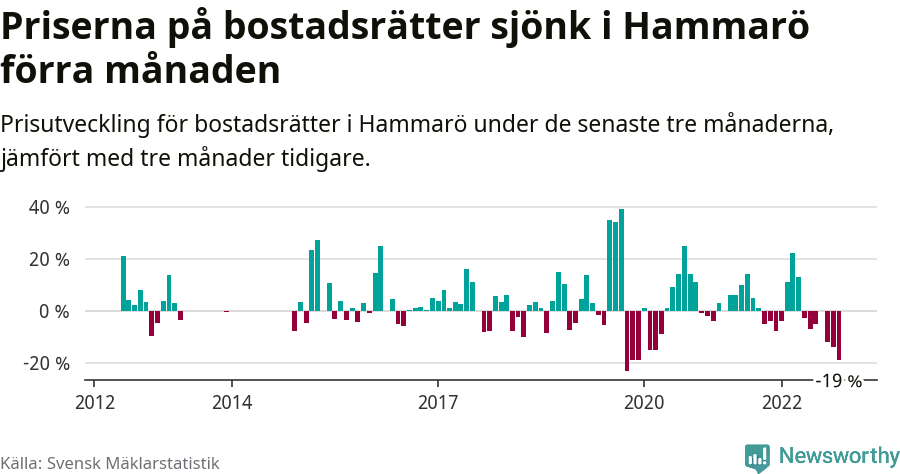 Graf: Prisutveckling för bostadsrätter i Hammarö kommun