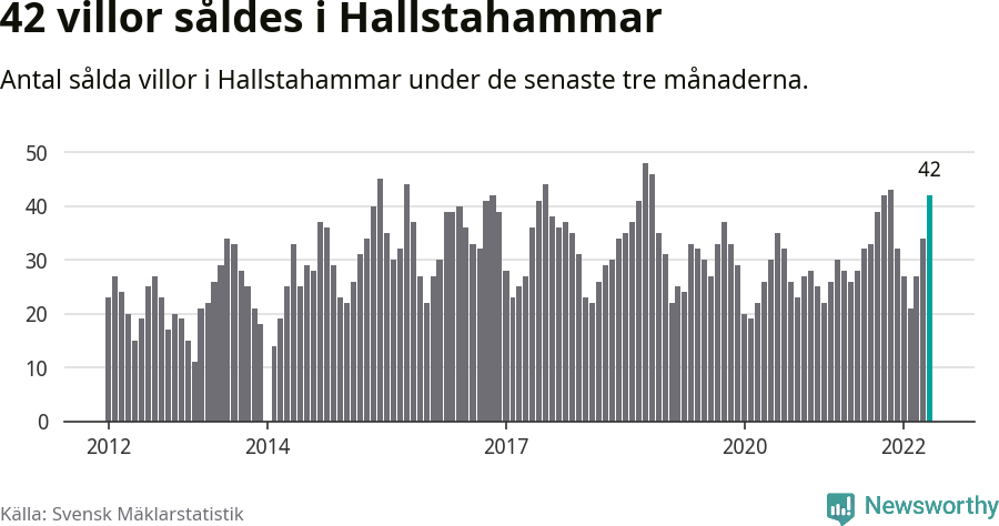 Graf: Antal sålda villor i Hallstahammars kommun