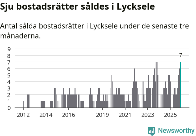 Graf: Antal sålda bostadsrätter i Lycksele kommun