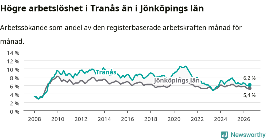 Graf: Arbetslöshet i Tranås kommun och Jönköpings län
