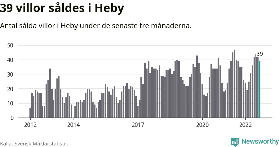 Graf: Antal sålda villor i Heby kommun