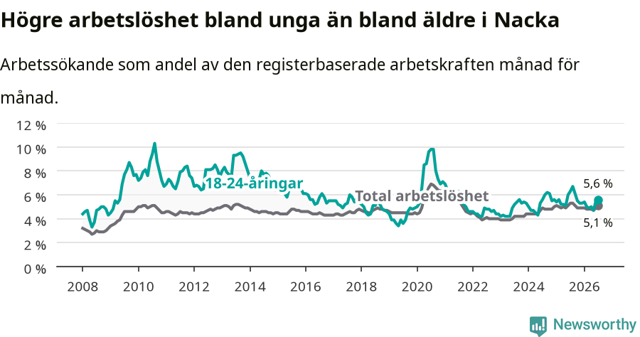 Graf: Skillnad i arbetslöshet mellan unga och hela befolkningen i Nacka kommun