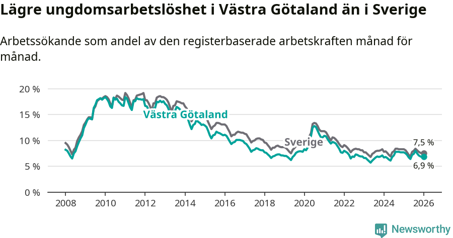 Graf: Arbetslöshet bland unga i Västra Götalands län och Sverige