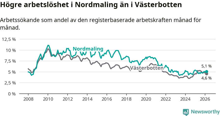 Graf: Arbetslöshet i Nordmalings kommun och Västerbottens län