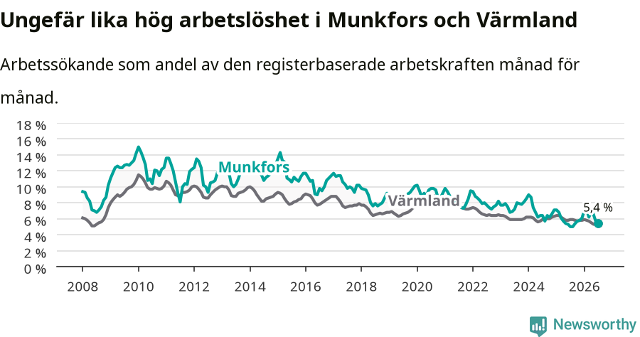 Graf: Arbetslöshet i Munkfors kommun och Värmlands län