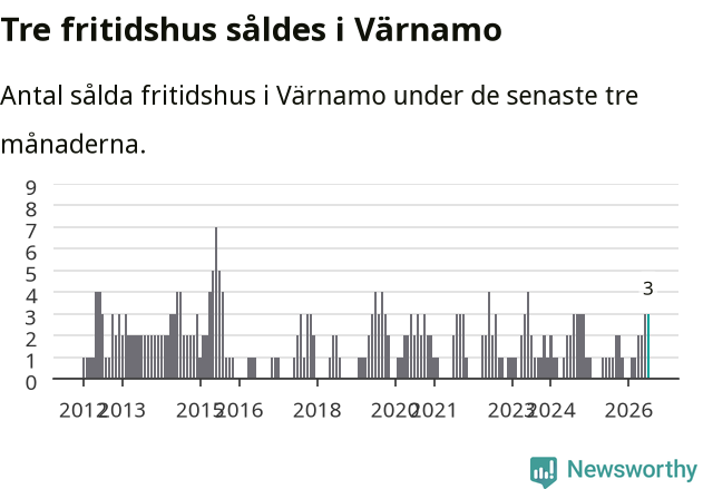 Graf: Antal sålda fritidshus i Värnamo kommun