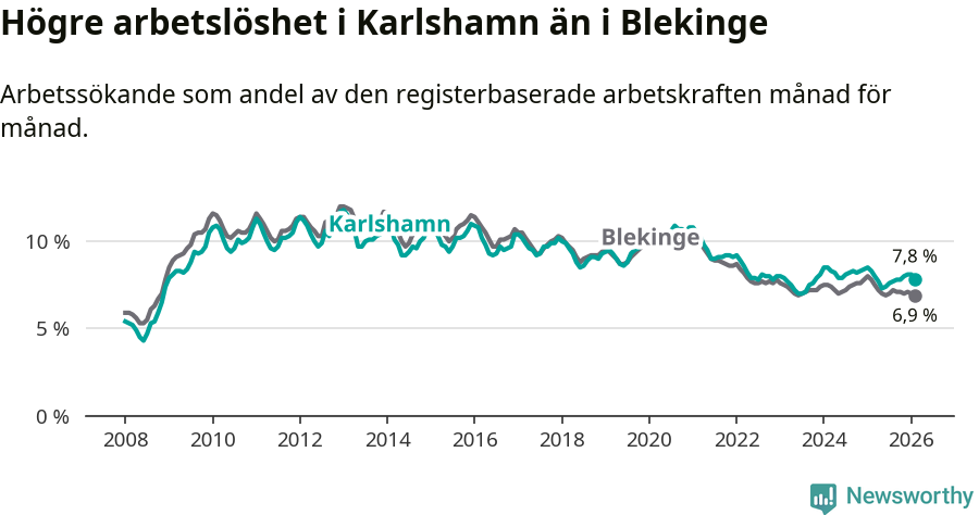 Graf: Arbetslöshet i Karlshamns kommun och Blekinge län