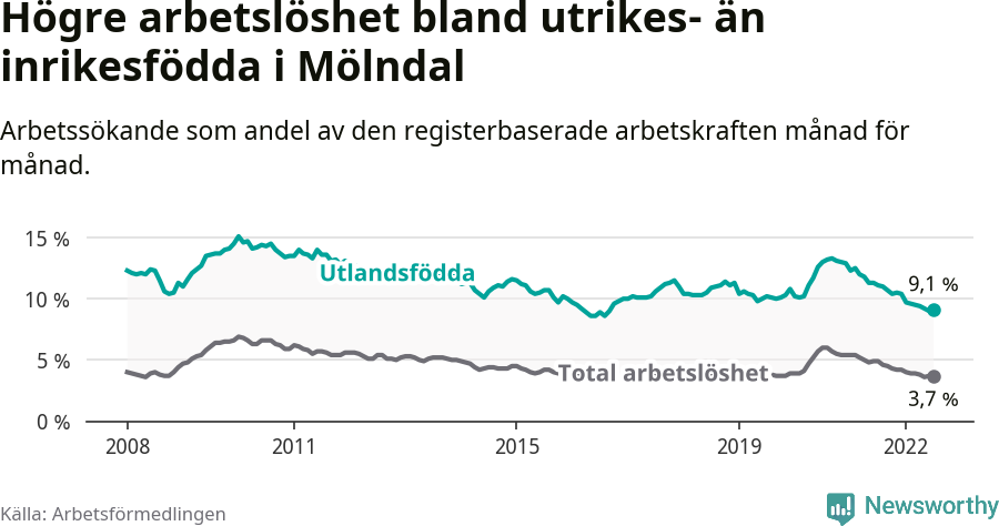 Graf: Skillnad i arbetslöshet mellan utrikesfödda och hela befolkningen i Mölndals kommun