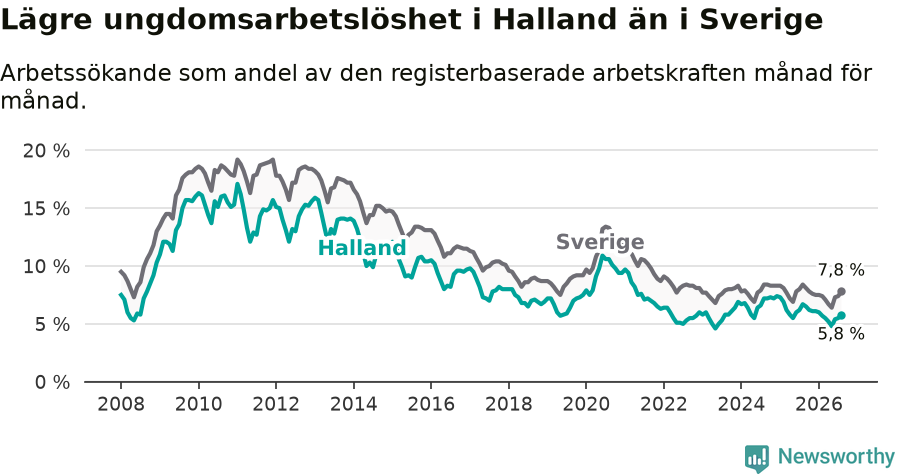 Graf: Arbetslöshet bland unga i Hallands län och Sverige