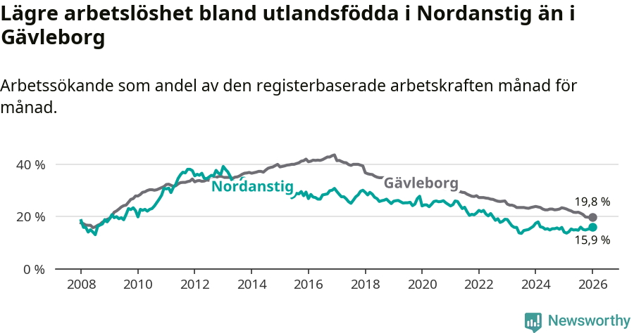 Graf: Arbetslöshet bland utrikesfödda i Nordanstigs kommun och Gävleborgs län