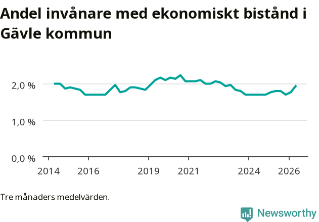 Graf över andelen biståndstagare per tremånadersperiod