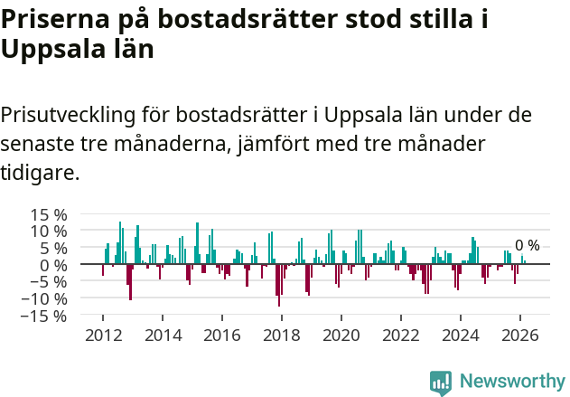 Graf: Prisutveckling för bostadsrätter i Uppsala län