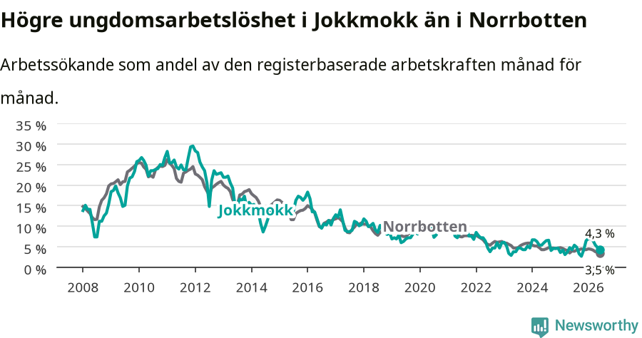 Graf: Arbetslöshet bland unga i Jokkmokks kommun och Norrbottens län