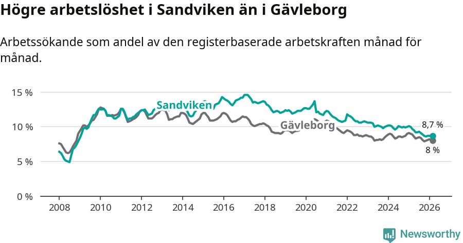 Graf: Arbetslöshet i Sandvikens kommun och Gävleborgs län