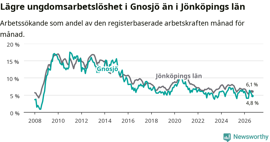 Graf: Arbetslöshet bland unga i Gnosjö kommun och Jönköpings län