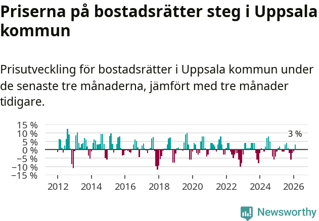 Graf: Prisutveckling för bostadsrätter i Uppsala kommun