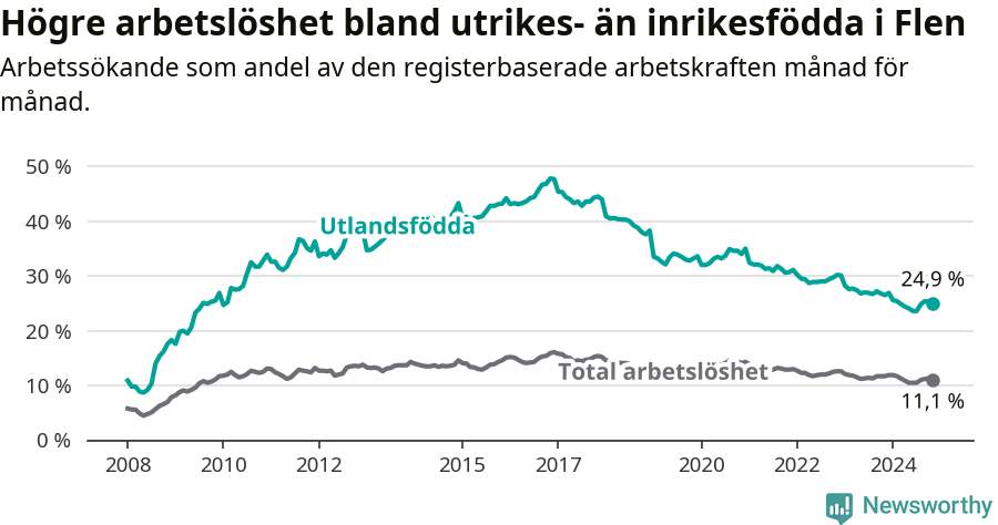 Graf: Skillnad i arbetslöshet mellan utrikesfödda och hela befolkningen i Flens kommun