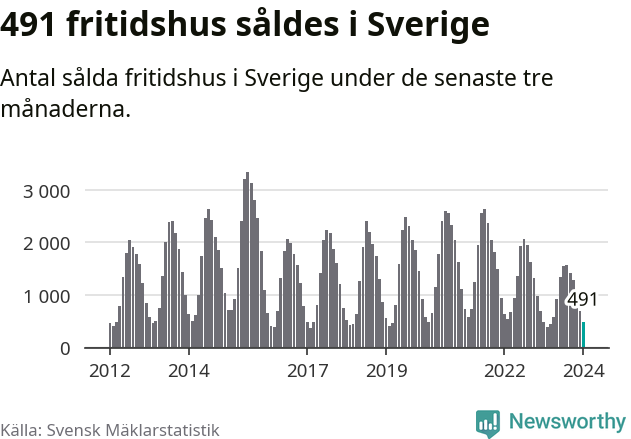 Graf: Antal sålda fritidshus i Sverige