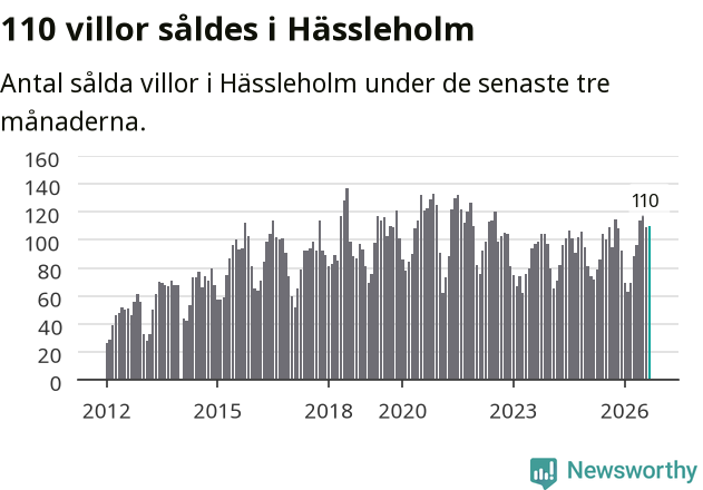 Graf: Antal sålda villor i Hässleholms kommun