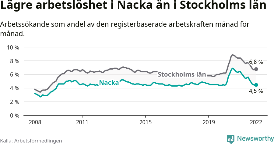 Graf: Arbetslöshet i Nacka kommun och Stockholms län