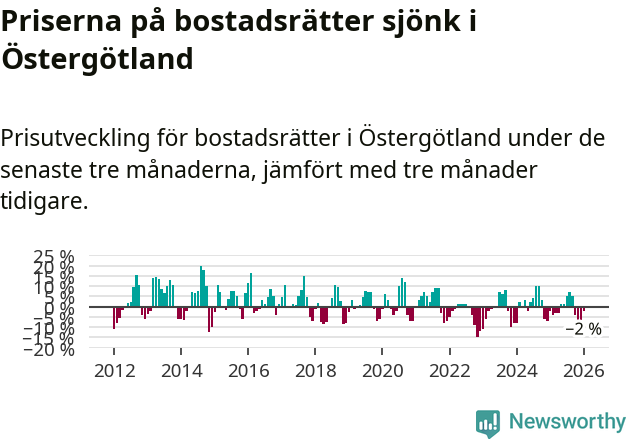 Graf: Prisutveckling för bostadsrätter i Östergötlands län
