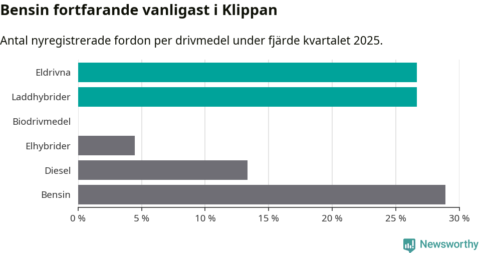 Graf: Antal nyregistrerade fordon per drivmedel