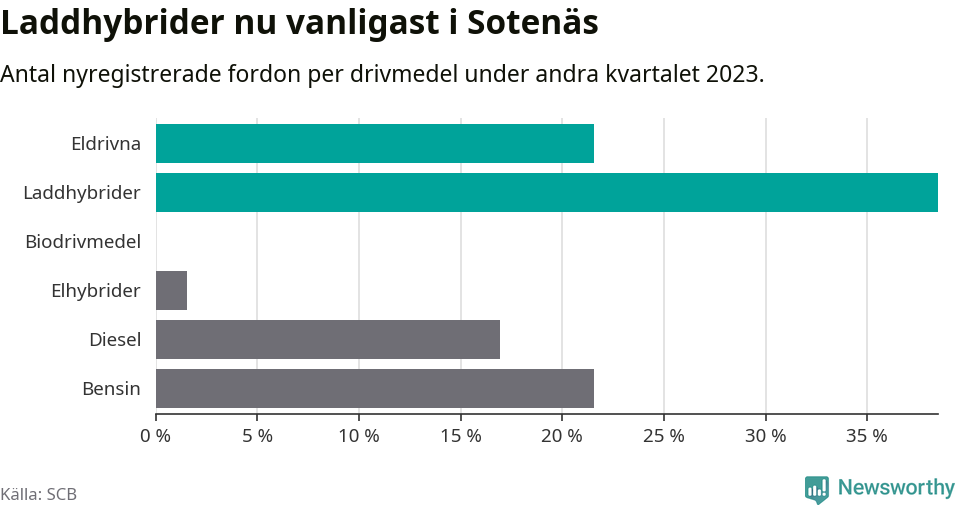 Graf: Antal nyregistrerade fordon per drivmedel