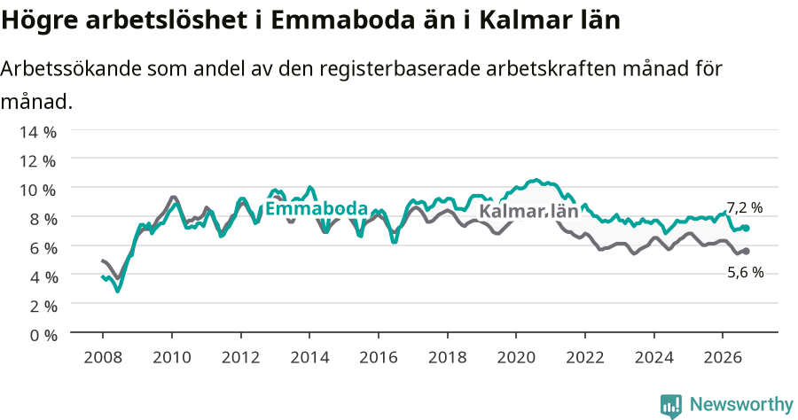 Graf: Arbetslöshet i Emmaboda kommun och Kalmar län