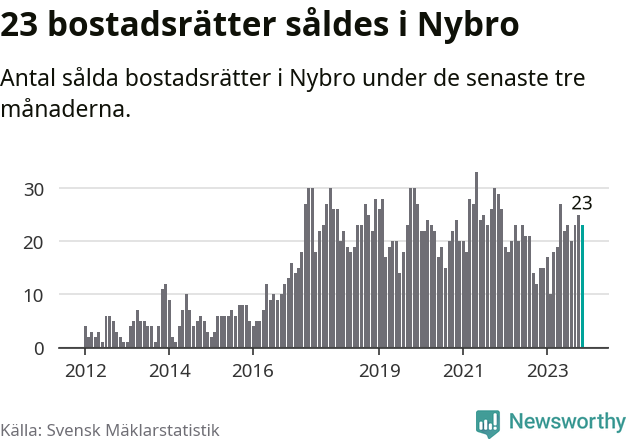 Graf: Antal sålda bostadsrätter i Nybro kommun