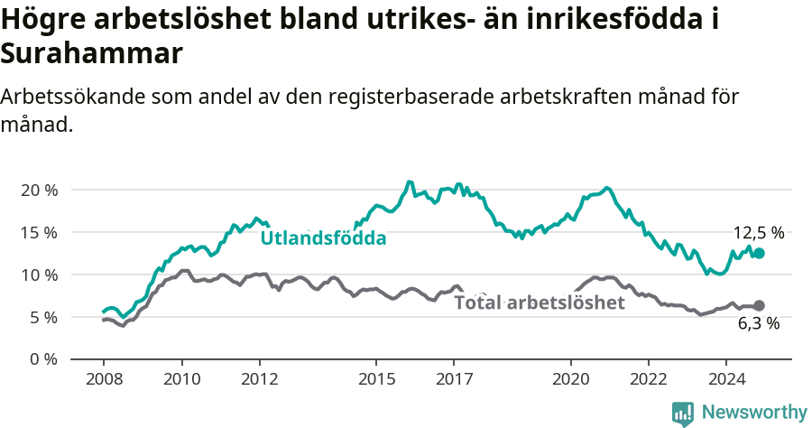 Graf: Skillnad i arbetslöshet mellan utrikesfödda och hela befolkningen i Surahammars kommun