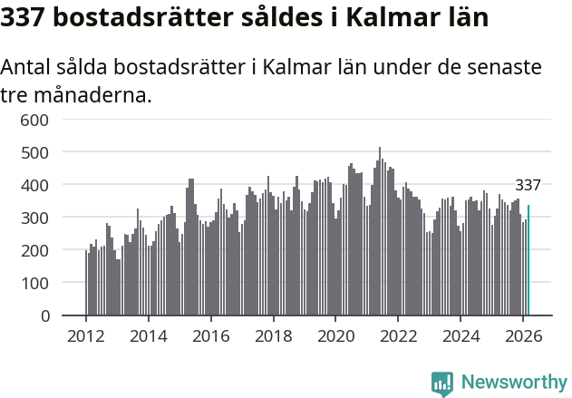 Graf: Antal sålda bostadsrätter i Kalmar län