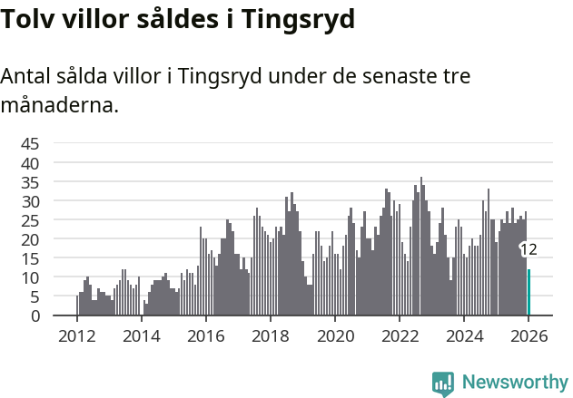 Graf: Antal sålda villor i Tingsryds kommun