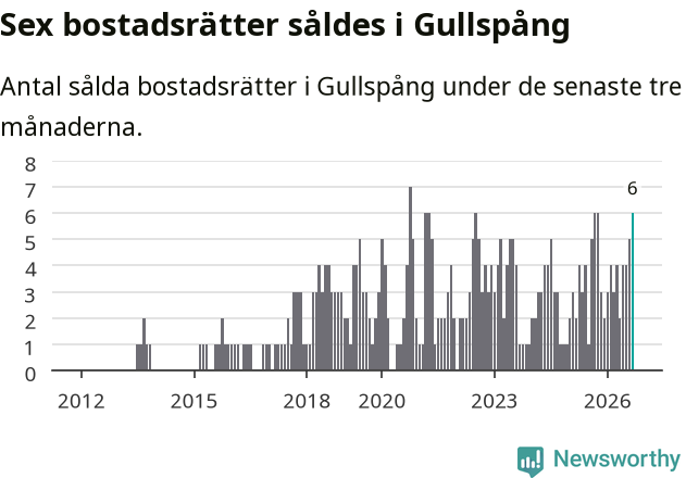 Graf: Antal sålda bostadsrätter i Gullspångs kommun