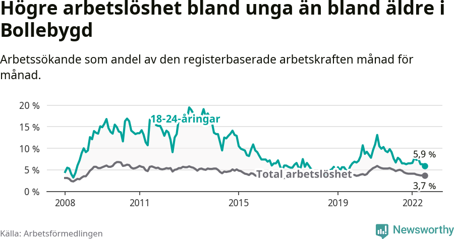 Graf: Skillnad i arbetslöshet mellan unga och hela befolkningen i Bollebygds kommun