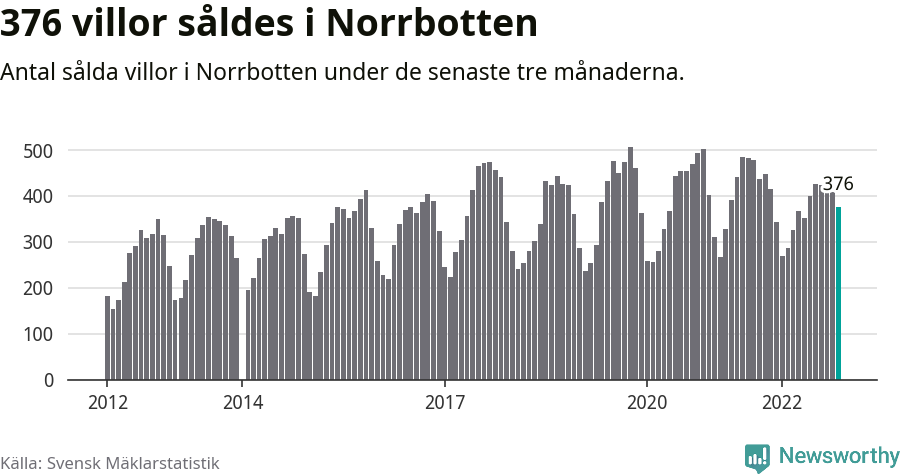 Graf: Antal sålda villor i Norrbottens län