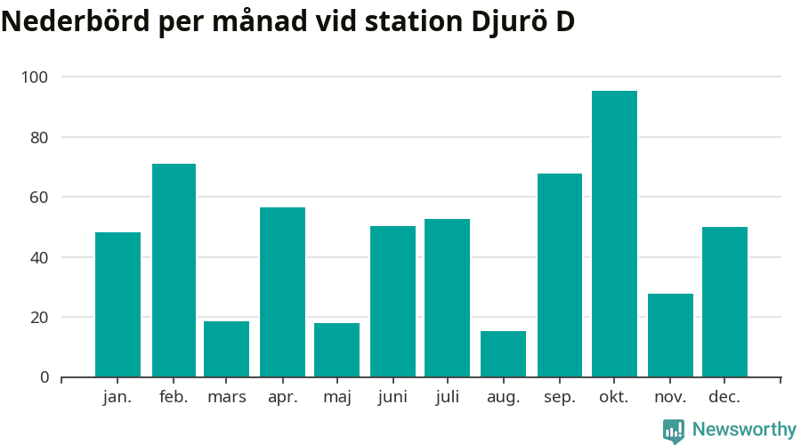 Diagram som visar total nederbörd, månad för månad.