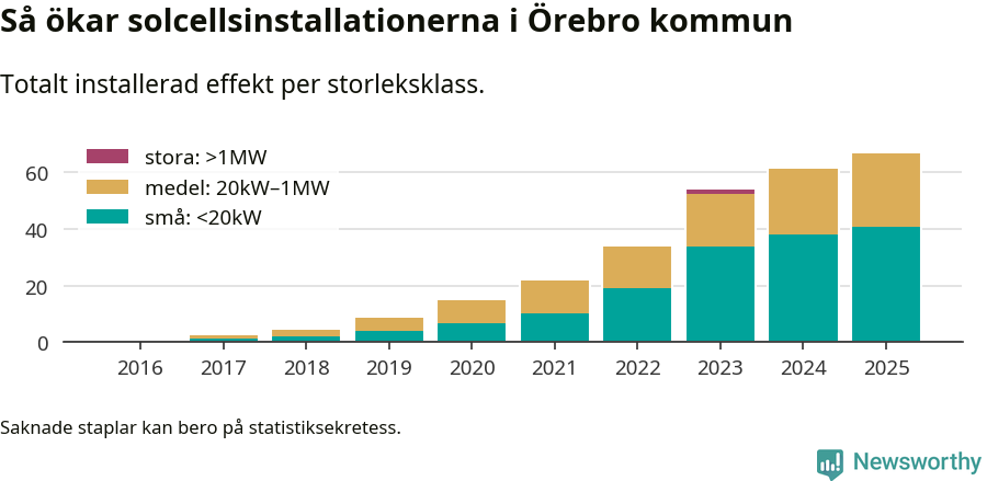 stapeldiagram som visar hur den totala effekten växer från år till år.