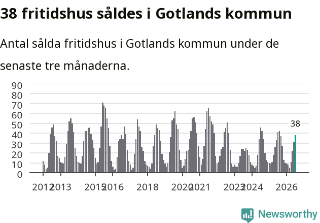 Graf: Antal sålda fritidshus i Region Gotland